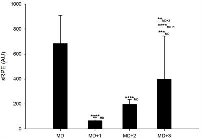 Match Fatigue Time-Course Assessment Over Four Days ... - Frontiers
