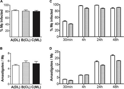 Frontiers Early Suppression Of Macrophage Gene Expression By Leishmania Braziliensis Microbiology Frontiers Early Suppression Of Macrophage Gene Expression By Leishmania Braziliensis Microbiology