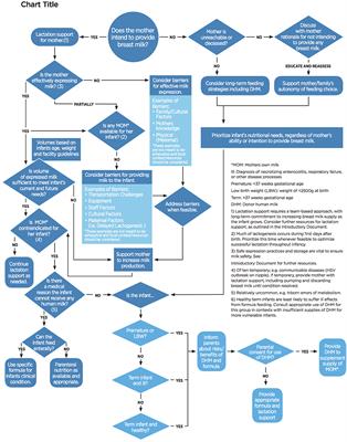 Current Culture Feeding Chart