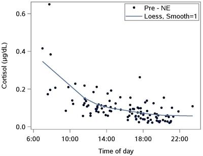 Frontiers Urban Nature Experiences Reduce Stress In The Context Of Daily Life Based On Salivary Biomarkers Psychology