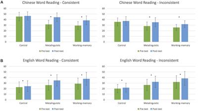 Frontiers Evaluating The Effects Of Metalinguistic And Working Memory Training On Reading Fluency In Chinese And English A Randomized Controlled Trial Psychology