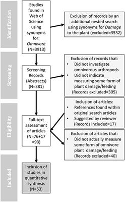 Frontiers A Systematic Review On The Effects Of Plant Feeding By Omnivorous Arthropods Time To Catch Up With The Mirid Tomato Bias Ecology And Evolution Frontiers A Systematic Review On The Effects Of Plant Feeding By Omnivorous Arthropods Time To Catch Up With The Mirid Tomato Bias Ecology And Evolution