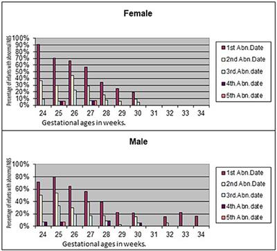 Frontiers | Sex Differences in Nutrition, Growth, and Metabolism in Preterm Infants | Pediatrics Frontiers | Sex Differences in Nutrition, Growth, and Metabolism in Preterm Infants | Pediatrics