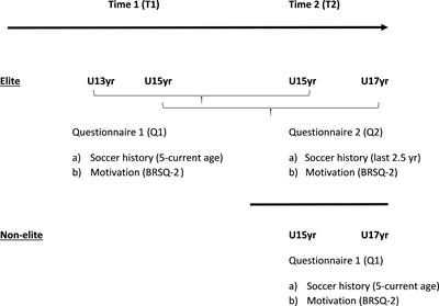 Frontiers Tracking And Comparing Self Determined Motivation In Elite Youth Soccer Influence Of Developmental Activities Age And Skill Psychology Frontiers Tracking And Comparing Self Determined Motivation In Elite Youth Soccer Influence Of Developmental Activities Age And Skill Psychology