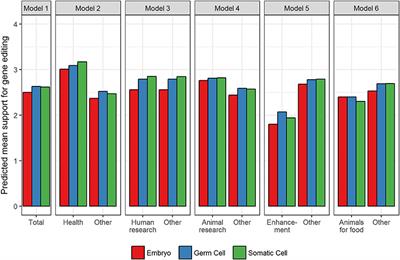 Frontiers | Predicting Public Attitudes Toward Gene Editing of Germlines:  The Impact of Moral and Hereditary Concern in Human and Animal Applications