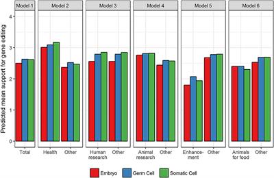 Frontiers | Predicting Public Attitudes Toward Gene Editing of Germlines: The Impact of Moral and Hereditary Concern in Human and Animal Applications Frontiers | Predicting Public Attitudes Toward Gene Editing of Germlines: The Impact of Moral and Hereditary Concern in Human and Animal Applications