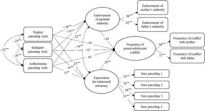 Frontiers Parenting Styles And Parent Adolescent Relationships The Mediating Roles Of Behavioral Autonomy And Parental Authority Psychology