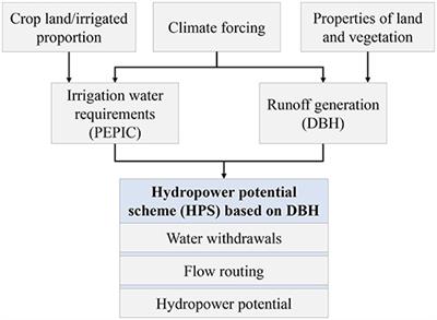 Hydropower Flow Chart