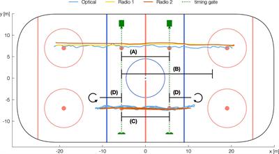 Frontiers Can Positioning Systems Replace Timing Gates For Measuring Sprint Time In Ice Hockey Physiology