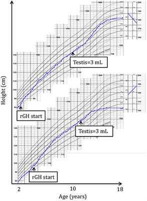 Russell Silver Growth Chart