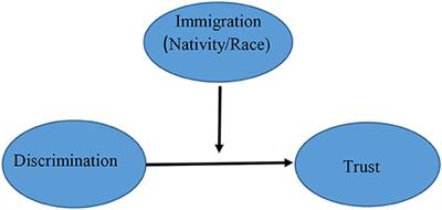 Frontiers Immigration Discrimination And Trust A Simply