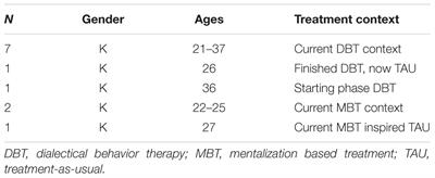 Bekræfte Imponerende underkjole Frontiers | Moving Toward Connectedness – A Qualitative Study of Recovery  Processes for People With Borderline Personality Disorder | Psychology