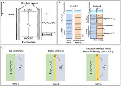 Frontiers Interfaces Between Cathode and Electrolyte in Solid