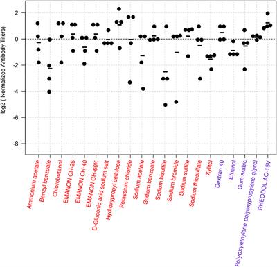 Frontiers | Injectable Excipients as Novel Influenza Vaccine Adjuvants
