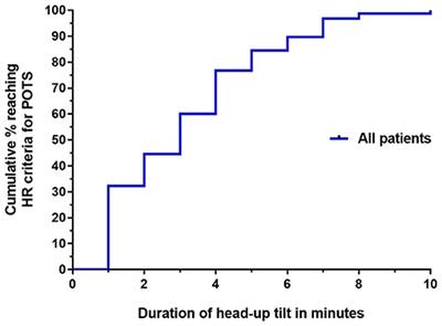 Tilt table test: Procedure, results, and more