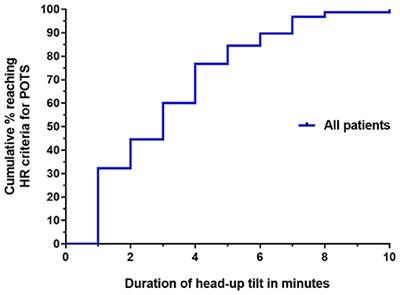 The ME Association Postural Orthostatic Tachycardia Syndrome Survey Results  - The ME Association