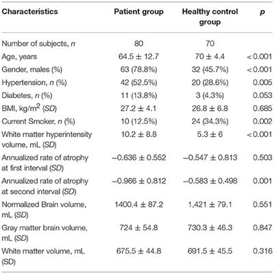 Frontiers Longitudinal Brain Atrophy Rates In Transient Ischemic