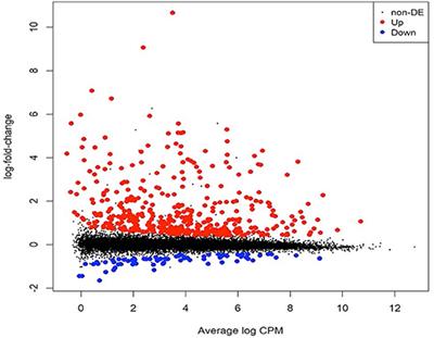 Frontiers Transcriptome Profiling And Genome Wide Association