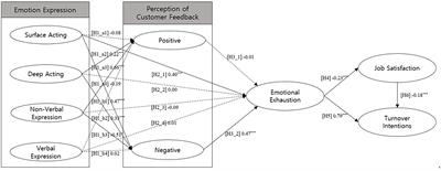 Frontiers Research On How Emotional Expressions Of Emotional Labor Workers And Perception Of Customer Feedbacks Affect Turnover Intentions Emphasis On Moderating Effects Of Emotional Intelligence Psychology