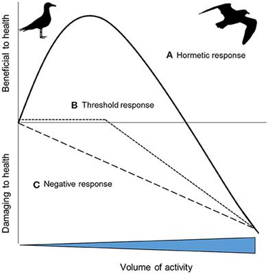 Frontiers | Does Physical Activity Age Wild Animals? Frontiers | Does Physical Activity Age Wild Animals?