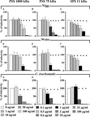 Frontiers A Synthetic Small Sulfated Agent Is A Promising Inhibitor Of Chlamydia Spp Infection In Vivo Microbiology
