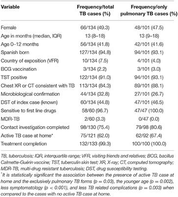 Pediatric Tuberculosis Score Chart