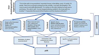 Frontiers User Centered Virtual Reality For Promoting Relaxation