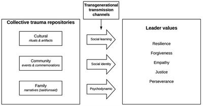 Frontiers Collective Traumas And The Development Of Leader Values A Currently Omitted But Increasingly Urgent Research Area Psychology Frontiers Collective Traumas And The Development Of Leader Values A Currently Omitted But Increasingly Urgent Research Area Psychology