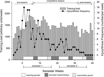 Sekretær Pålidelig minus Frontiers | Monitoring Training Loads and Perceived Stress in Young Elite  University Athletes | Physiology