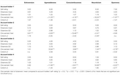 Frontiers | Do Instagram Profiles Accurately Portray Personality? An Investigation Into ...