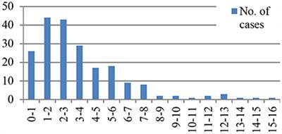 Ivig Reaction Chart