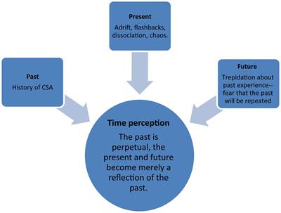 Frontiers In Limbo Time Perspective and Memory Deficit Among Female Survivors of Sexual Abuse