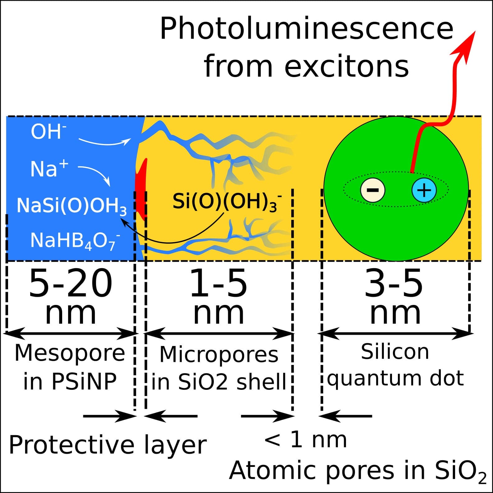 Frontiers Formation Of Si Sio2 Luminescent Quantum Dots From Mesoporous Silicon By Sodium Tetraborate Citric Acid Oxidation Treatment Chemistry