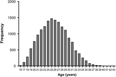 Histogram of games per player over the log period.