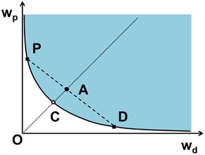 Frontiers Giant Vesicles Encapsulating Aqueous Two Phase Systems From Phase Diagrams To Membrane Shape Transformations Chemistry