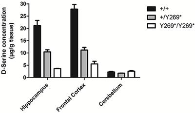 Frontiers D Serine Potential Therapeutic Agent And Or Biomarker In Schizophrenia And Depression Psychiatry