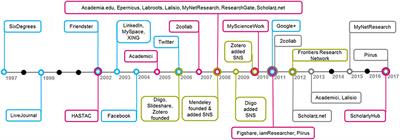 From Social Networks to Publishing Platforms: A Review of the History and Scholarship of Academic Social Network Sites