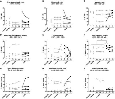 Frontiers Detection Of A Low Level And Heterogeneous B