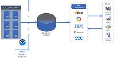 Frontiers | From the Oceans to the Cloud: Opportunities and Challenges ...