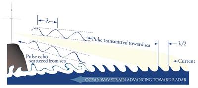 Illustration of Doppler Centroid method. 3.4. AIS CROSS-CHECK AIS-SAR