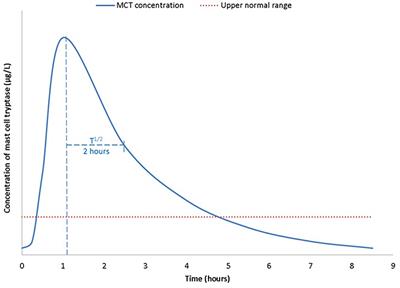 Frontiers | Biomarkers In Human Anaphylaxis: A Critical Appraisal Of  Current Evidence And Perspectives
