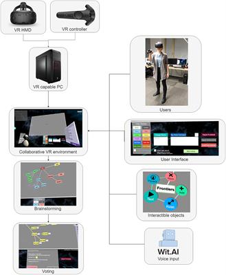 Frontiers An Interactive And Multimodal Virtual Mind Map For Future Workplace Ict