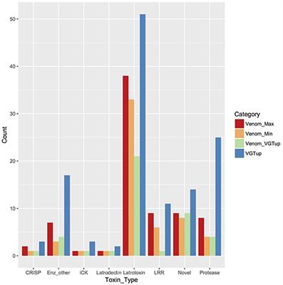 Frontiers Alternative Transcription At Venom Genes And Its Role