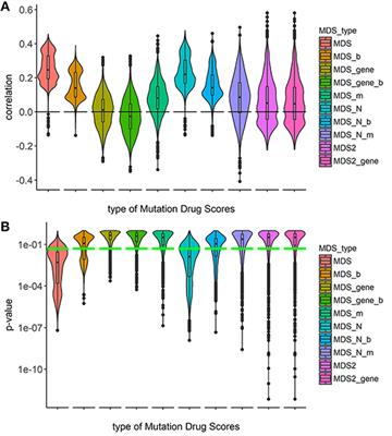 Frontiers Pathway Based Analysis Of Mutation Data Is Efficient For Scoring Target Cancer Drugs Pharmacology