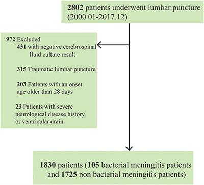 PDF) Cerebrospinal fluid lactate level as a diagnostic biomarker for  bacterial meningitis in children