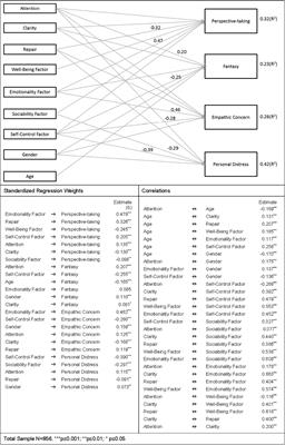 Frontiers Relations Between Dimensions Of Emotional Intelligence Specific Aspects Of Empathy And Non Verbal Sensitivity Psychology