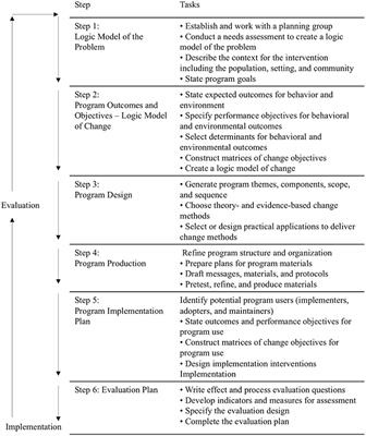 Frontiers  Intervention Mapping: Theory- and Evidence-Based Health  Promotion Program Planning: Perspective and Examples