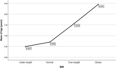 Frontiers Prevalence Of Overweight And Obesity Among Children