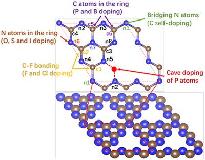 Frontiers Catalytic Activity Origin And Design Principles Of Graphitic Carbon Nitride Electrocatalysts For Hydrogen Evolution Materials Frontiers Catalytic Activity Origin And Design Principles Of Graphitic Carbon Nitride Electrocatalysts For Hydrogen Evolution Materials