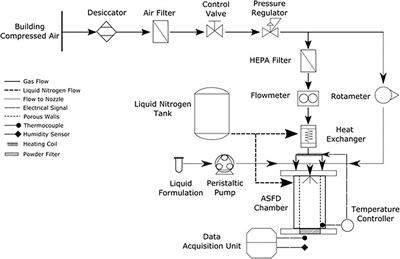 Frontiers | Atmospheric Spray Freeze Drying of Sugar ... process flow diagram checklist 